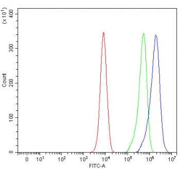 Flow cytometry testing of fixed and permeabilized human K562 cells with NUB1 antibody at 1ug/million cells (blocked with goat sera); Red=cells alone, Green=isotype control, Blue= NUB1 antibody.