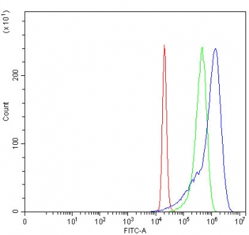Flow cytometry testing of fixed and permeabilized human 293T cells with TANGO1 antibody at 1ug/million cells (blocked with goat sera); Red=cells alone, Green=isotype control, Blue= TANGO1 antibody.