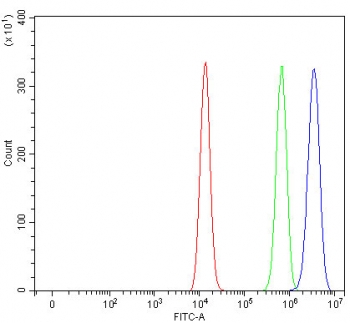 Flow cytometry testing of fixed and permeabilized human HEL cells with Paraspeckle component 1 antibody at 1ug/million cells (blocked with goat sera); Red=cells alone, Green=isotype control, Blue= Paraspeckle component 1 antibody.