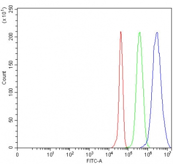 Flow cytometry testing of fixed and permeabilized human JK cells with MIS12 antibody at 1ug/million cells (blocked with goat sera); Red=cells alone, Green=isotype control, Blue= MIS12 antibody.