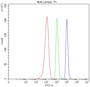 Flow cytometry testing of fixed and permeabilized human Caco-2 cells with NUDT5 antibody at 1ug/million cells (blocked with goat sera); Red=cells alone, Green=isotype control, Blue= NUDT5 antibody.