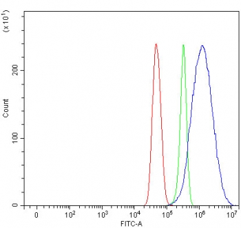 Flow cytometry testing of fixed and permeabilized human U-251 cells with Modulator of apoptosis 1 antibody at 1ug/million cells (blocked with goat sera); Red=cells alone, Green=isotype control, Blue= Modulator of apoptosis 1 antibody.