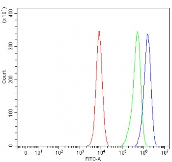 Flow cytometry testing of fixed and permeabilized human K562 cells with NUBP1 antibody at 1ug/million cells (blocked with goat sera); Red=cells alone, Green=isotype control, Blue= NUBP1 antibody.
