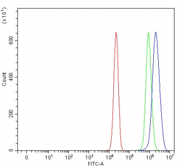 Flow cytometry testing of fixed and permeabilized human A431 cells with MFAP1 antibody at 1ug/million cells (blocked with goat sera); Red=cells alone, Green=isotype control, Blue= MFAP1 antibody.