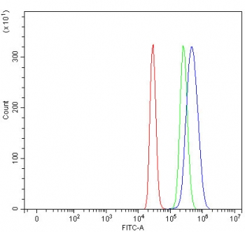Flow cytometry testing of fixed and permeabilized human HepG2 cells with NRMT antibody at 1ug/million cells (blocked with goat sera); Red=cells alone, Green=isotype control, Blue= NRMT antibody.