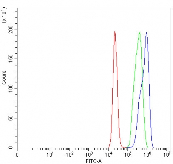 Flow cytometry testing of fixed and permeabilized human MCF7 cells with NUBPL antibody at 1ug/million cells (blocked with goat sera); Red=cells alone, Green=isotype control, Blue= NUBPL antibody.