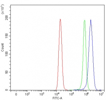 Flow cytometry testing of fixed and permeabilized human HeLa cells with NUP54 antibody at 1ug/million cells (blocked with goat sera); Red=cells alone, Green=isotype control, Blue= NUP54 antibody.