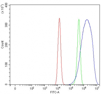 Flow cytometry testing of fixed and permeabilized human HEL cells with MPHOSPH9 antibody at 1ug/million cells (blocked with goat sera); Red=cells alone, Green=isotype control, Blue= MPHOSPH9 antibody.