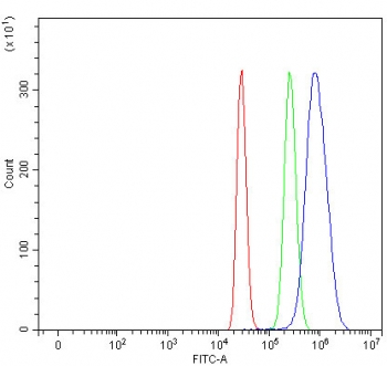 Flow cytometry testing of fixed and permeabilized human HepG2 cells with MPHOSPH10 antibody at 1ug/million cells (blocked with goat sera); Red=cells alone, Green=isotype control, Blue= MPHOSPH10 antibody.
