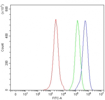 Flow cytometry testing of fixed and permeabilized human JK cells with NEEP21 antibody at 1ug/million cells (blocked with goat sera); Red=cells alone, Green=isotype control, Blue= NEEP21 antibody.