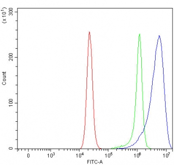 Flow cytometry testing of fixed and permeabilized human RT4 cells with NUDCD3 antibody at 1ug/million cells (blocked with goat sera); Red=cells alone, Green=isotype control, Blue= NUDCD3 antibody.