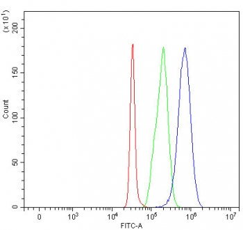 Flow cytometry testing of fixed and permeabilized human SH-SY5Y cells with MAP6D1 antibody at 1ug/million cells (blocked with goat sera); Red=cells alone, Green=isotype control, Blue= MAP6D1 antibody.
