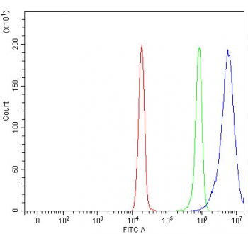 Flow cytometry testing of fixed and permeabilized human HeLa cells with MINDY3 antibody at 1ug/million cells (blocked with goat sera); Red=cells alone, Green=isotype control, Blue= MINDY3 antibody.