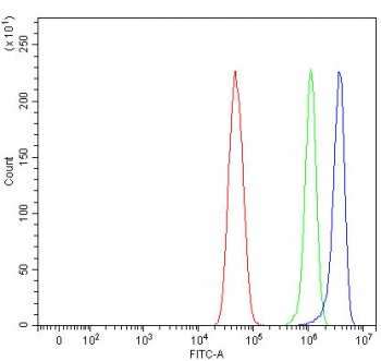 Flow cytometry testing of fixed and permeabilized human U-251 cells with Mitoguardin 1 antibody at 1ug/million cells (blocked with goat sera); Red=cells alone, Green=isotype control, Blue= Mitoguardin 1 antibody.