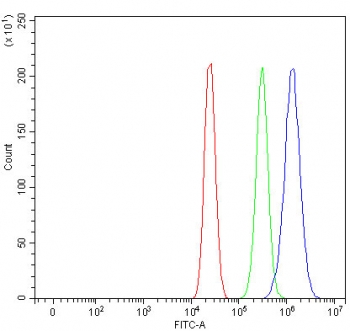 Flow cytometry testing of fixed and permeabilized human MCF7 cells with Insulin-induced gene 1 antibody at 1ug/million cells (blocked with goat sera); Red=cells alone, Green=isotype control, Blue= Insulin-induced gene 1 antibody.