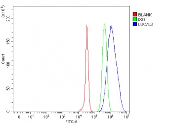 Flow cytometry testing of fixed and permeabilized human JK cells with LUC7L3 antibody at 1ug/million cells (blocked with goat sera); Red=cells alone, Green=isotype control, Blue= LUC7L3 antibody.