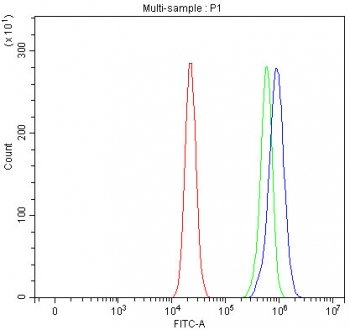 Flow cytometry testing of fixed and permeabilized human RT4 cells with LYPD3 antibody at 1ug/million cells (blocked with goat sera); Red=cells alone, Green=isotype control, Blue= LYPD3 antibody.