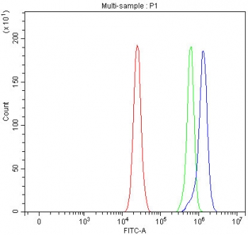 Flow cytometry testing of fixed and permeabilized human RT4 cells with Leukotriene A-4 hydrolase antibody at 1ug/million cells (blocked with goat sera); Red=cells alone, Green=isotype control, Blue= Leukotriene A-4 hydrolase antibody.