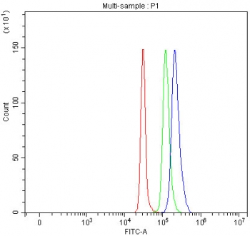 Flow cytometry testing of fixed and permeabilized human SH-SY5Y cells with IFFO1 antibody at 1ug/million cells (blocked with goat sera); Red=cells alone, Green=isotype control, Blue= IFFO1 antibody.