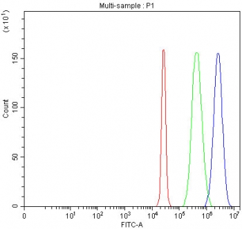 Flow cytometry testing of fixed and permeabilized human HepG2 cells with Mitofilin antibody at 1ug/million cells (blocked with goat sera); Red=cells alone, Green=isotype control, Blue= Mitofilin antibody.