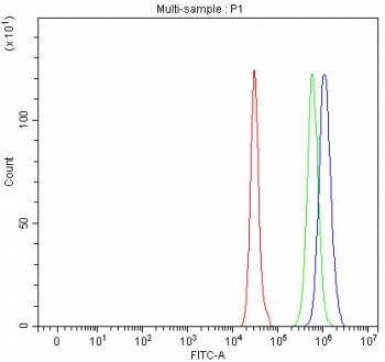 Flow cytometry testing of fixed and permeabilized human A549 cells with IAH1 antibody at 1ug/million cells (blocked with goat sera); Red=cells alone, Green=isotype control, Blue= IAH1 antibody.