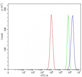 Flow cytometry testing of fixed and permeabilized human PC-3 cells with MAP1S antibody at 1ug/million cells (blocked with goat sera); Red=cells alone, Green=isotype control, Blue= MAP1S antibody.