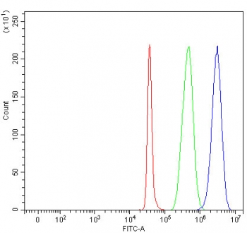 Flow cytometry testing of fixed and permeabilized human SH-SY5Y cells with LRRN1 antibody at 1ug/million cells (blocked with goat sera); Red=cells alone, Green=isotype control, Blue= LRRN1 antibody.