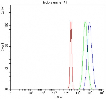 Flow cytometry testing of fixed and permeabilized human HepG2 cells with Pellino-3 antibody at 1ug/million cells (blocked with goat sera); Red=cells alone, Green=isotype control, Blue= Pellino-3 antibody.