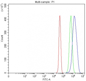 Flow cytometry testing of fixed and permeabilized human JK cells with MZB1 antibody at 1ug/million cells (blocked with goat sera); Red=cells alone, Green=isotype control, Blue= MZB1 antibody.
