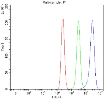 PARD6B Antibody FACS. Flow cytometry testing of fixed and permeabilized human MCF7 cells with PARD6B antibody at 1ug/million cells (blocked with goat sera); Red=cells alone, Green=isotype control, Blue= PARD6B antibody.