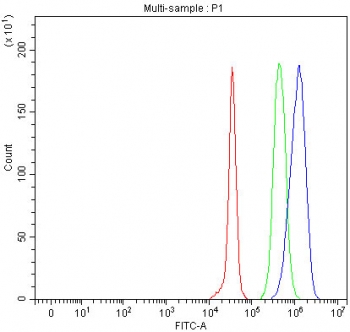 Flow cytometry testing of fixed and permeabilized human JK cells with LHPP antibody at 1ug/million cells (blocked with goat sera); Red=cells alone, Green=isotype control, Blue= LHPP antibody.