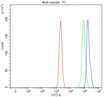 Flow cytometry testing of fixed and permeabilized human ThP-1 cells with Aiolos antibody at 1ug/million cells (blocked with goat sera); Red=cells alone, Green=isotype control, Blue= Aiolos antibody.