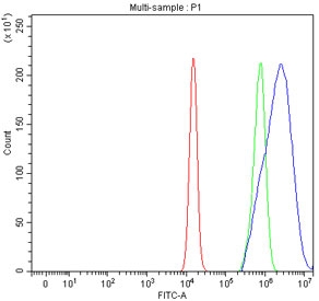 Flow cytometry testing of fixed and permeabilized human U-2 OS cells with HAGH antibody at 1ug/million cells (blocked with goat sera); Red=cells alone, Green=isotype control, Blue= HAGH antibody.