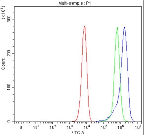 Flow cytometry testing of fixed and permeabilized human K562 cells with ITPA antibody at 1ug/million cells (blocked with goat sera); Red=cells alone, Green=isotype control, Blue= ITPA antibody.