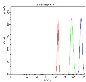 Flow cytometry testing of fixed and permeabilized human HepG2 cells with U1-70K antibody at 1ug/million cells (blocked with goat sera); Red=cells alone, Green=isotype control, Blue= U1-70K antibody.