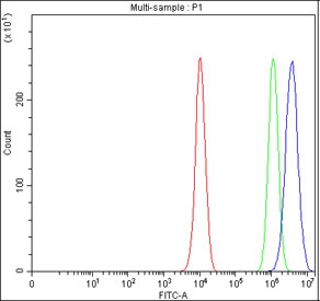 Flow cytometry testing of fixed and permeabilized human PC-3 cells with MACROH2A2 antibody at 1ug/million cells (blocked with goat sera); Red=cells alone, Green=isotype control, Blue= MACROH2A2 antibody.