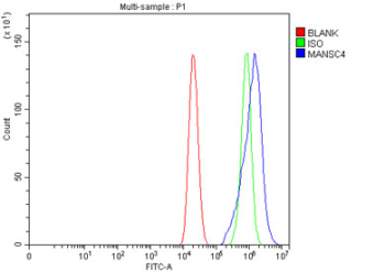 Flow cytometry testing of fixed human Caco-2 cells with MANSC4 antibody at 1ug/million cells (blocked with goat sera); Red=cells alone, Green=isotype control, Blue= MANSC4 antibody.