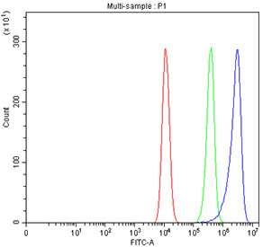 Flow cytometry testing of fixed and permeabilized human HCT-116 cells with SNX6 antibody at 1ug/million cells (blocked with goat sera); Red=cells alone, Green=isotype control, Blue= SNX6 antibody.