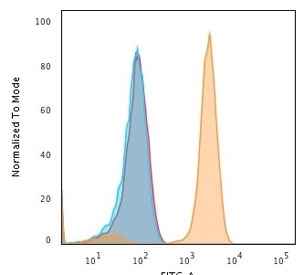Flow cytometry staining of human Jurkat cells with Transferrin receptor antibody; Red=isotype control, Blue= cells alone and Orange= Transferrin receptor antibody.
