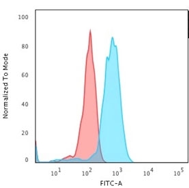 FACS testing of human Jurkat cells with CF488 conjugated Transferrin receptor antibody (blue) and isotype control (red).