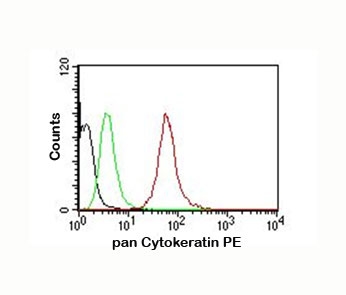 Pan Cytokeratin Antibody PE MCF-7 cells FACS. Flow cytometry analysis of cytokeratin expression in permeabilized human MCF-7 cells using Pan Cytokeratin antibody clone AE1/AE3 in a PE-conjugated format. The antibody-stained population (red) shows a pronounced right-shift compared to isotype control (green) and unstained cells (black), reflecting strong intracellular cytokeratin detection. The high-intensity PE signal enables clear population separation and supports sensitive identification of epithelial cells in this epithelial cell line.