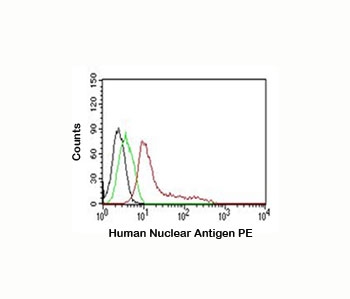 Human Nuclear Antigen Antibody PE Conjugate MCF7 FACS. Flow cytometry testing of MCF-7 cells: Black=cells alone; Green=isotype control; Red= Nuclear Antigen antibody