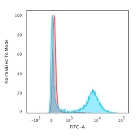 CD8A Antibody for FACS - Human PBM cells Clone RIV11. Flow cytometry analysis of CD8 alpha (CD8A) in human PBM cells shows a distinct right-shifted population (blue) relative to isotype control (red), consistent with cell surface expression on cytotoxic T lymphocytes and enabling accurate identification and gating of CD8-positive T cell populations within peripheral blood samples (clone RIV11).