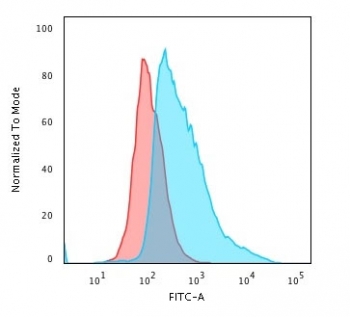 Flow cytometry testing of PFA-fixed human MCF7 cells with TOP1MT antibody (clone TOP1MT/488); Red=isotype control, Blue= TOP1MT antibody.