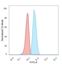 Flow cytometry testing of human MCF7 cells with CCR5 antibody (clone 12D1); Red=isotype control, Blue= CCR5 antibody.