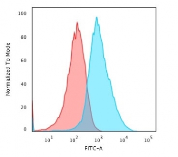 Flow cytometry testing of PFA-fixed human HepG2 cells with Glypican-3 antibody (clone GPC3/863); Red=isotype control, Blue= Glypican-3 antibody.