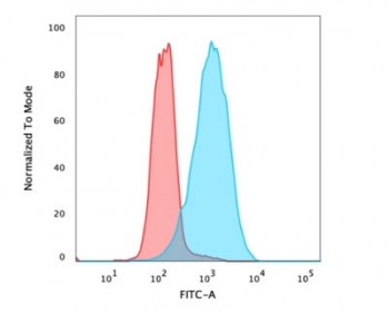 Flow cytometry testing of PFA-fixed human MCF7 cells with unlabeled EpCAM antibody (clone EGP40/826) + CF488-labeled secondary; Red=isotype control, Blue= EpCAM antibody.