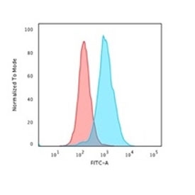 Nucleolin Antibody for FACS flow cytometry analysis of human K562 cells. PFA-fixed human K562 cells were stained with Nucleolin Antibody for FACS (clones 364-5 and NCL/902). The fluorescence histogram (blue) shows positive staining compared with the isotype control (red), demonstrating detection of intracellular Nucleolin / NCL by flow cytometry following fixation and permeabilization.