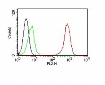 Flow Cytometry testing of Jurkat cells. Black: cells alone; Green: isotype control; Red: PE-labeled PECAM antibody (SPM122).