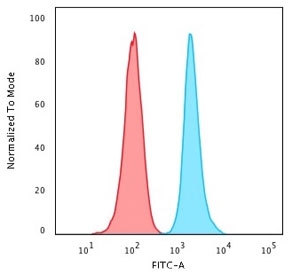 Flow cytometry staining of live human Jukat cells with CD47 antibody (clone IAP/964); Red=isotype control, Blue= CD47 antibody.